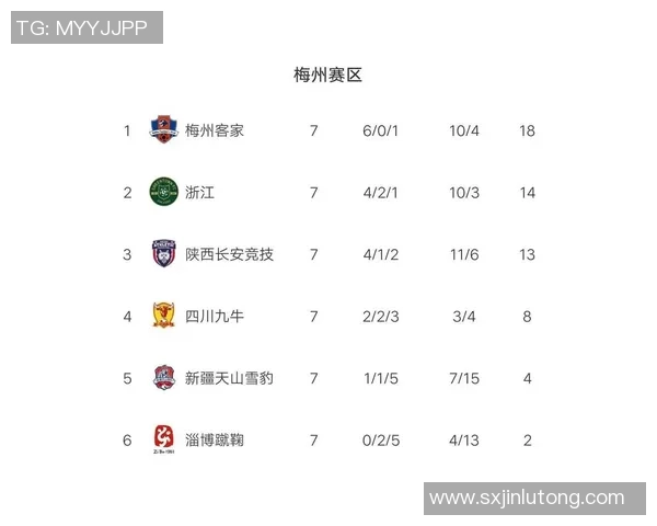武汉篮球队强势领跑杯赛积分榜以77分稳居第一位